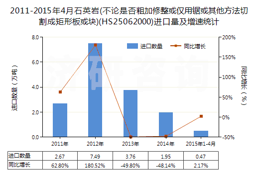 2011-2015年4月石英巖(不論是否粗加修整或僅用鋸或其他方法切割成矩形板或塊)(HS25062000)進口量及增速統(tǒng)計